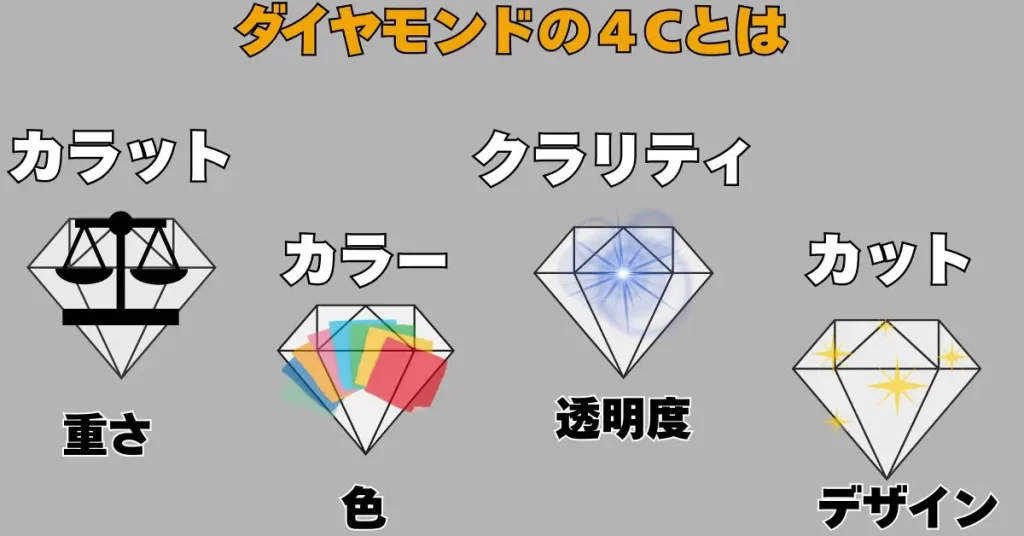 ダイヤモンドの４Cについての図解
カラット（重さ＝大きさ）
カラー（石の色）
クラリティ（透明度）
カット（石の加工デザイン）