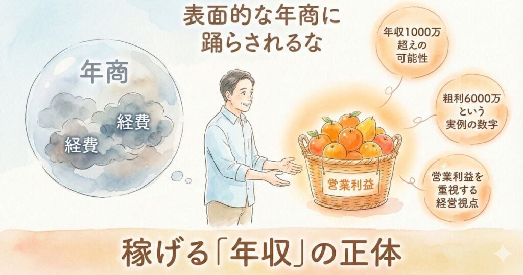 稼げる年収の正体と表面的な年商に踊らされるなというタイトルの図解 経費で膨らんだ年商の泡と実りある営業利益の果物カゴを対比させ 年収1000万超えの可能性や粗利6000万の実例など営業利益を重視する経営視点の重要性を説明している