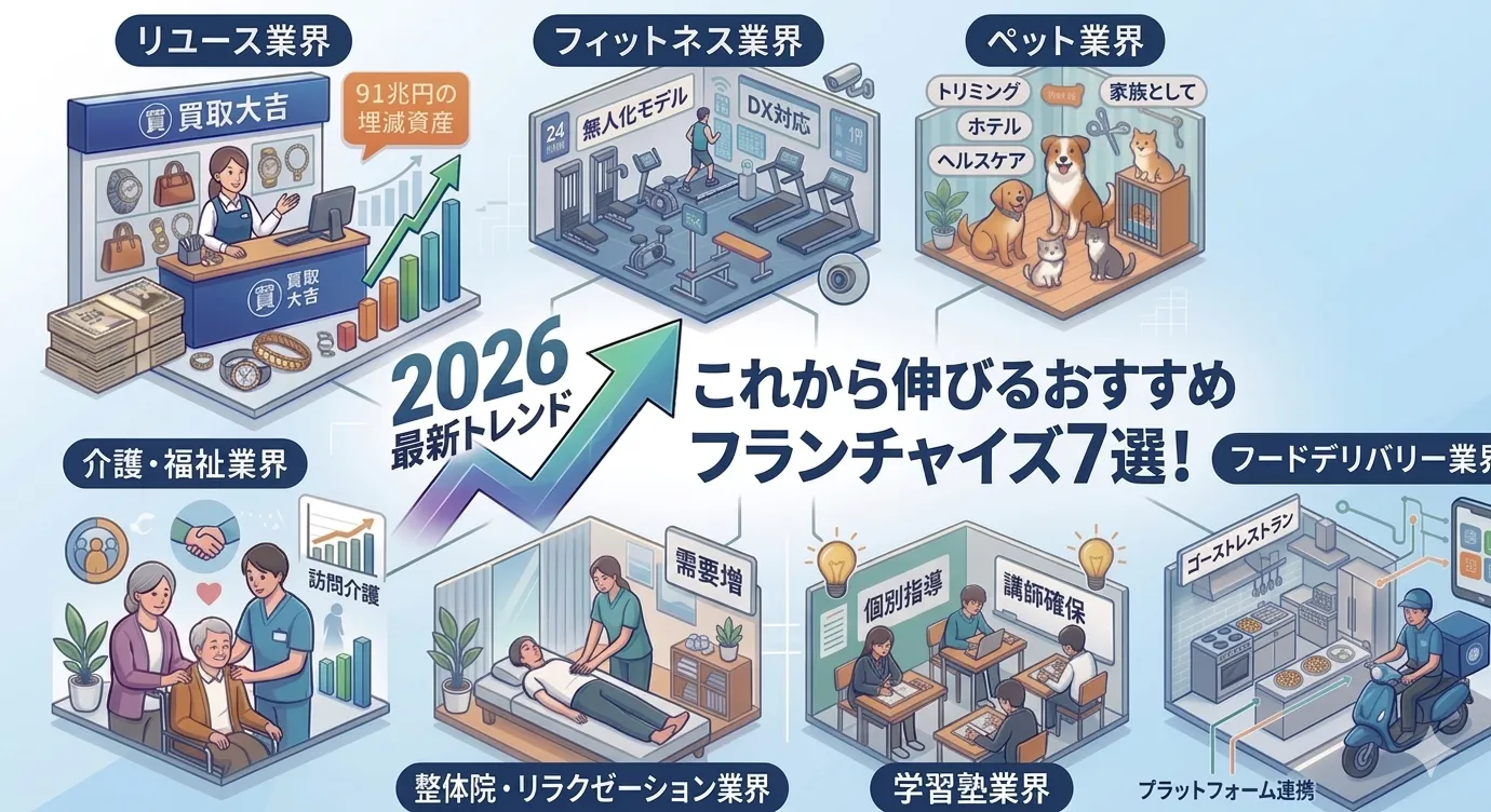 2026年最新トレンド これから伸びるおすすめフランチャイズ7選 リユース フィットネス ペット 介護福祉 整体院 学習塾 フードデリバリー業界の図解