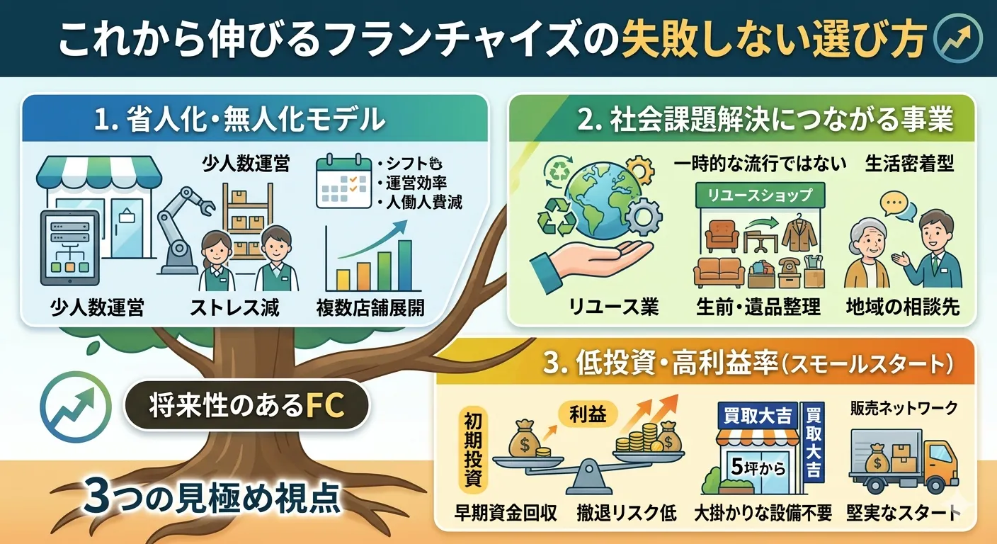 これから伸びるフランチャイズの失敗しない選び方として将来性を見極める3つの視点である少ない人数や無人で運営できる仕組みと社会課題の解決につながる事業と少ない初期費用で始められ高い利益率を出せる事業をまとめた図解