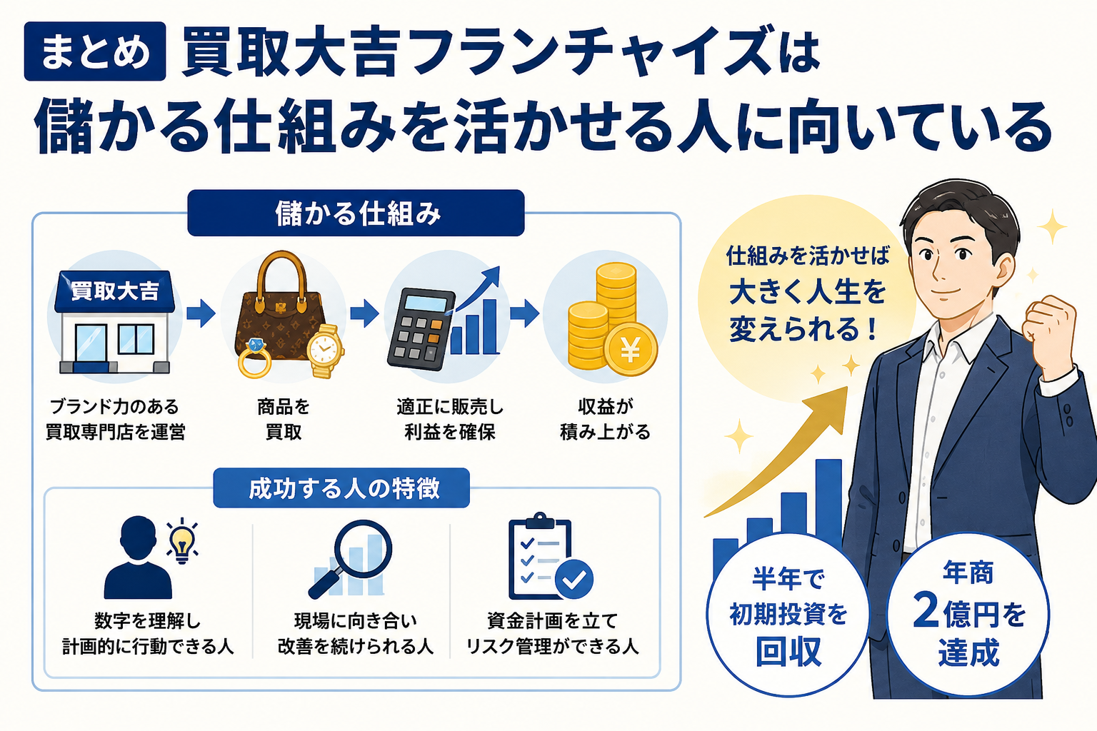買取大吉は儲かる仕組みを活かせる人に向いているというイラスト